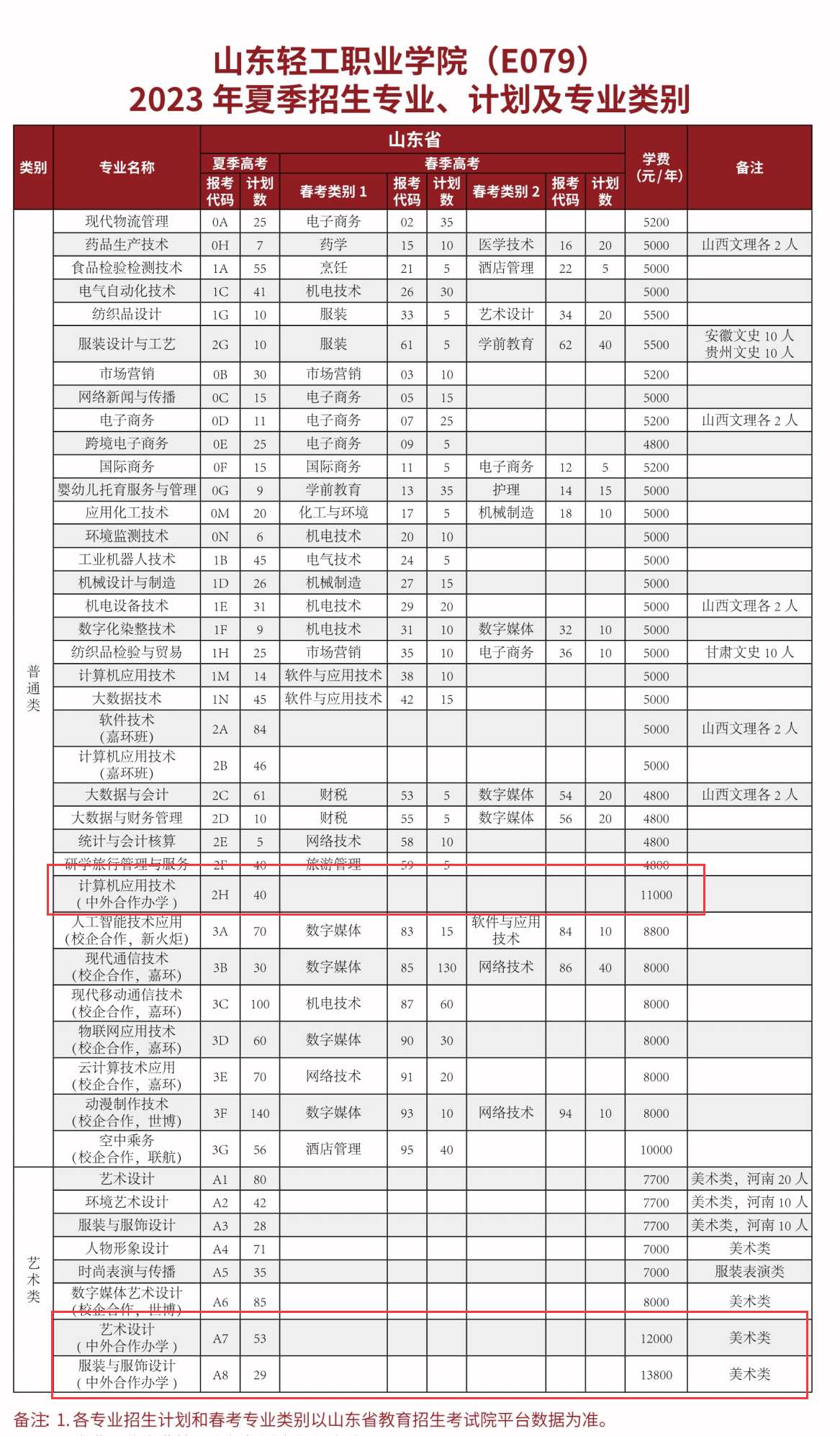 山东轻工职业学院中外合作办学专业有哪些？