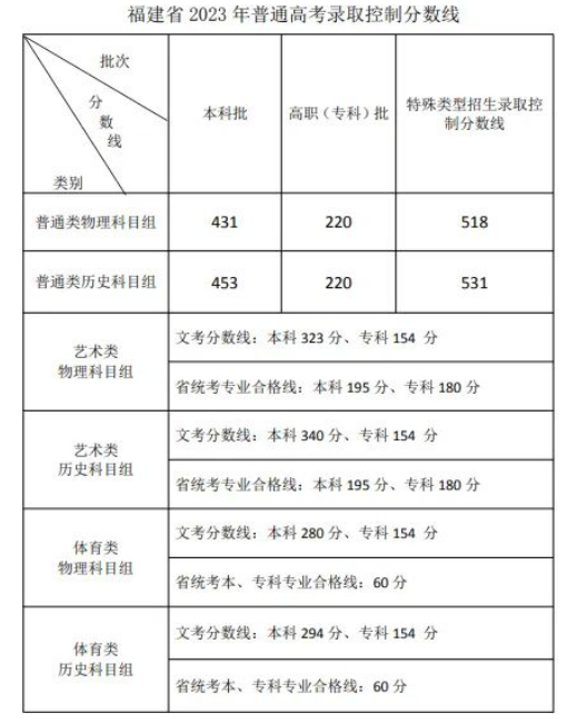 2023年福建高考分数线一览表（本科、专科、特殊类型）