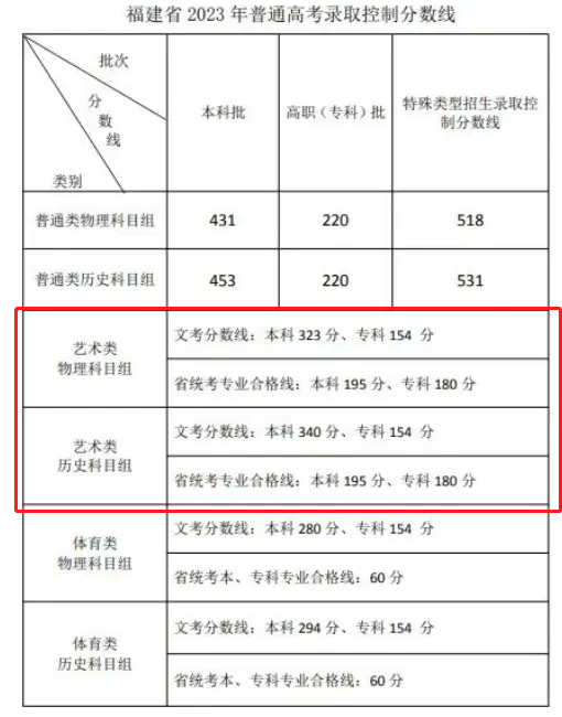2025福建艺术高考分数线一览表（含2023-2024历年）