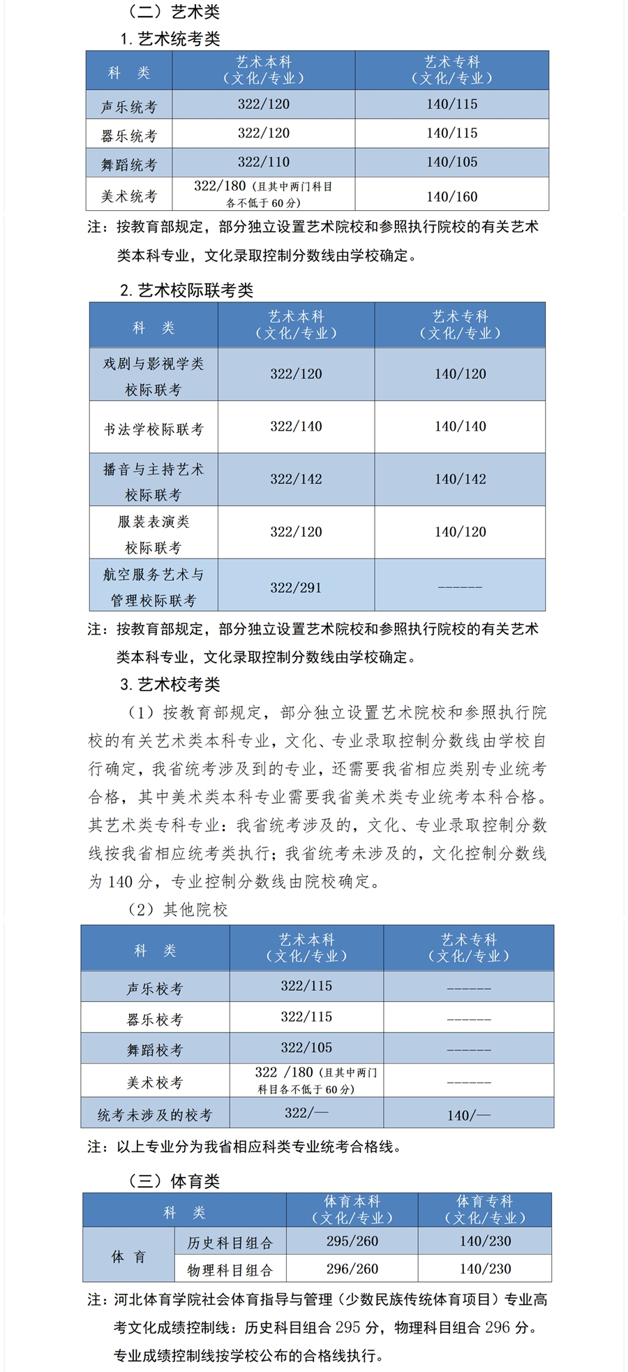2025河北艺术高考分数线一览表(含2022-2023历年) 2025河北艺术高考分数线一览表(含2022-2023历年)