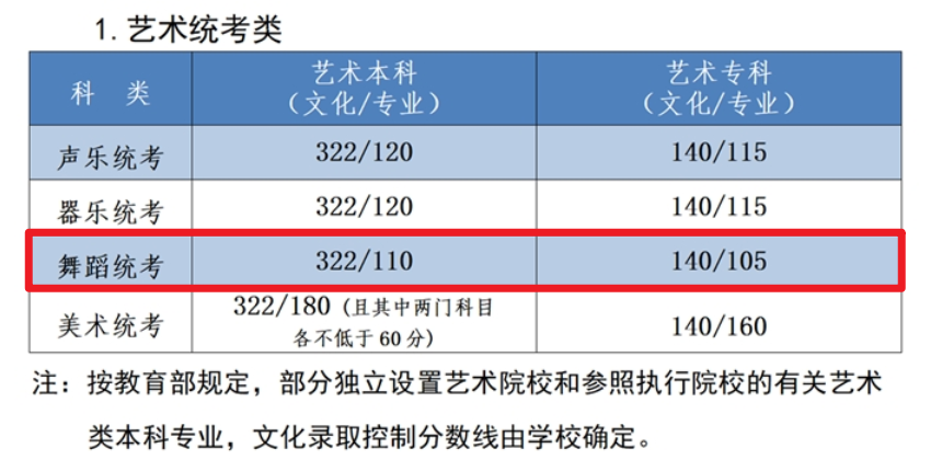 2024河北舞蹈高考分数线(含2022-2023历年) 2024河北舞蹈高考分数线(含2022-2023历年)