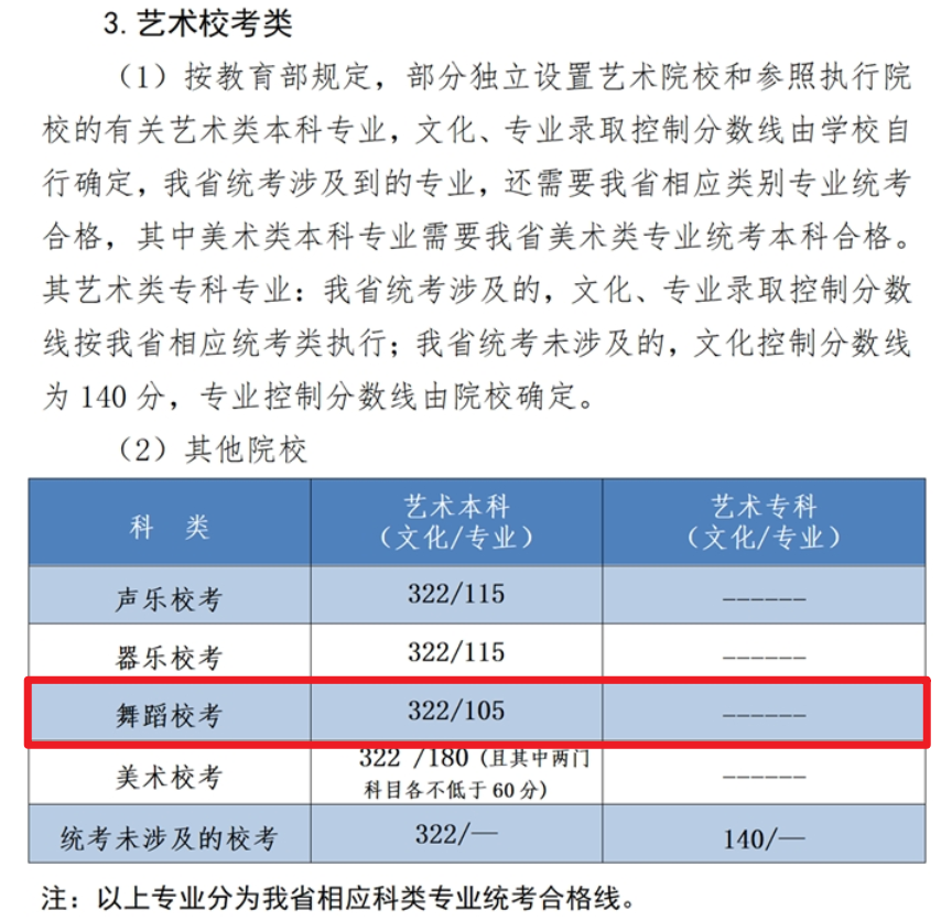 2024河北舞蹈高考分数线(含2022-2023历年) 2024河北舞蹈高考分数线(含2022-2023历年)