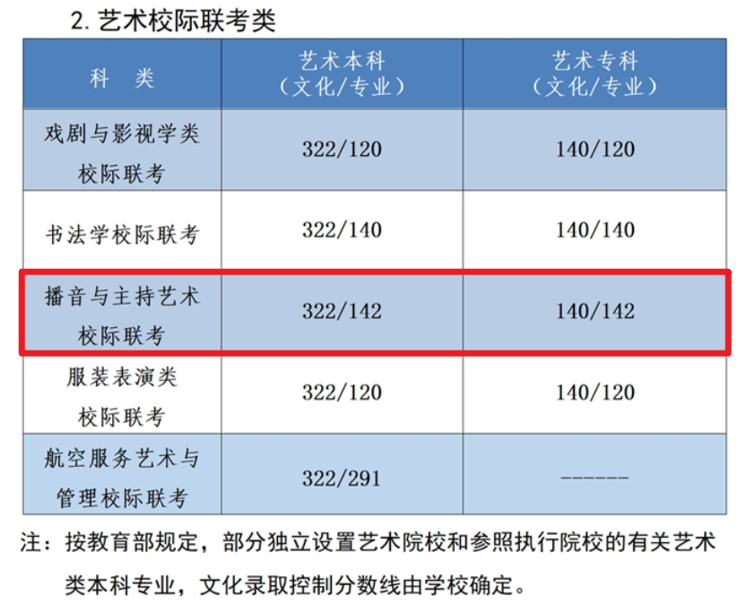 2024河北播音与主持本科分数线多少分(含2022-2023历年) 2024河北播音与主持本科分数线多少分(含2022-2023历年)