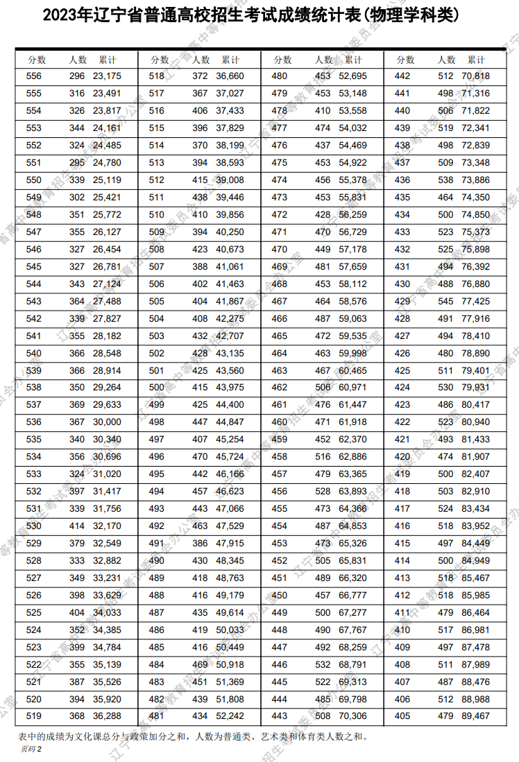 2023辽宁高考一分一段表(物理类) 2023辽宁高考一分一段表(物理类)