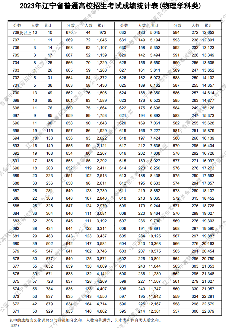 2023辽宁高考一分一段表(物理类) 2023辽宁高考一分一段表(物理类)
