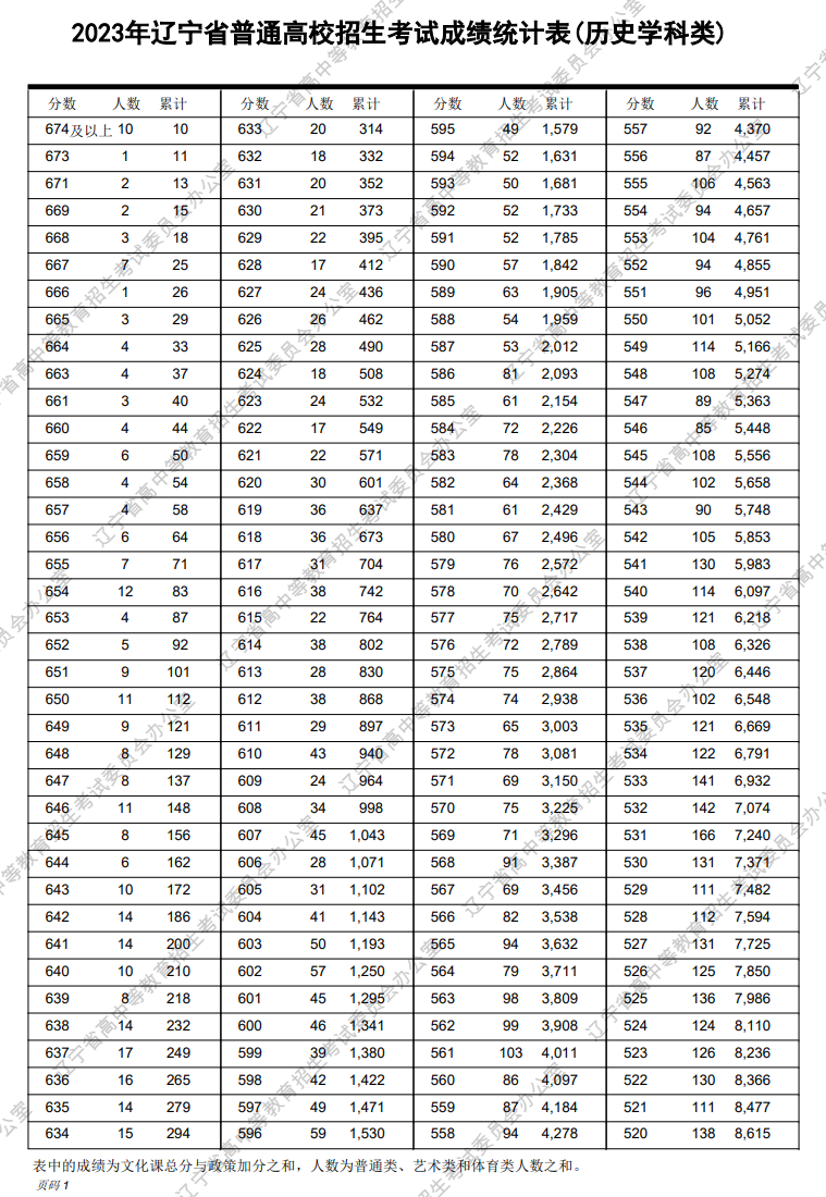 2023辽宁高考一分一段表(历史类) 2023辽宁高考一分一段表(历史类)