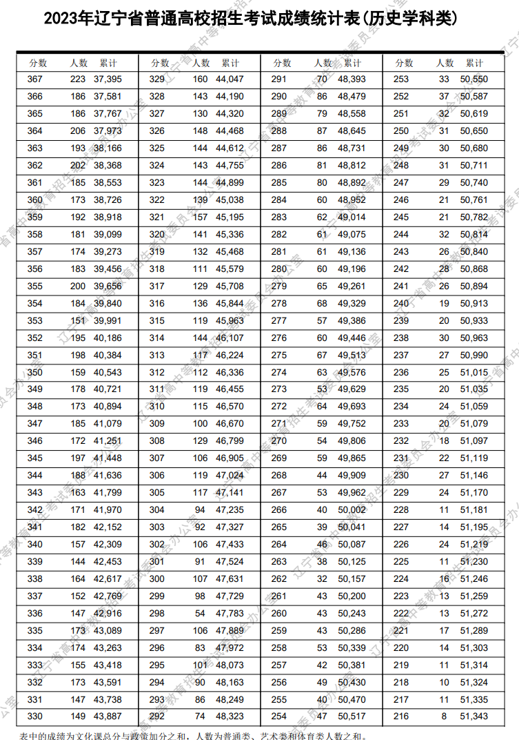 2023辽宁高考一分一段表(历史类) 2023辽宁高考一分一段表(历史类)