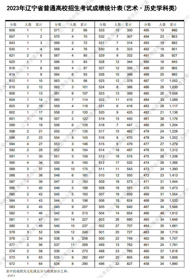2025辽宁美术高考一分一段表(含2023-2024年) 2025辽宁美术高考一分一段表(含2023-2024年)