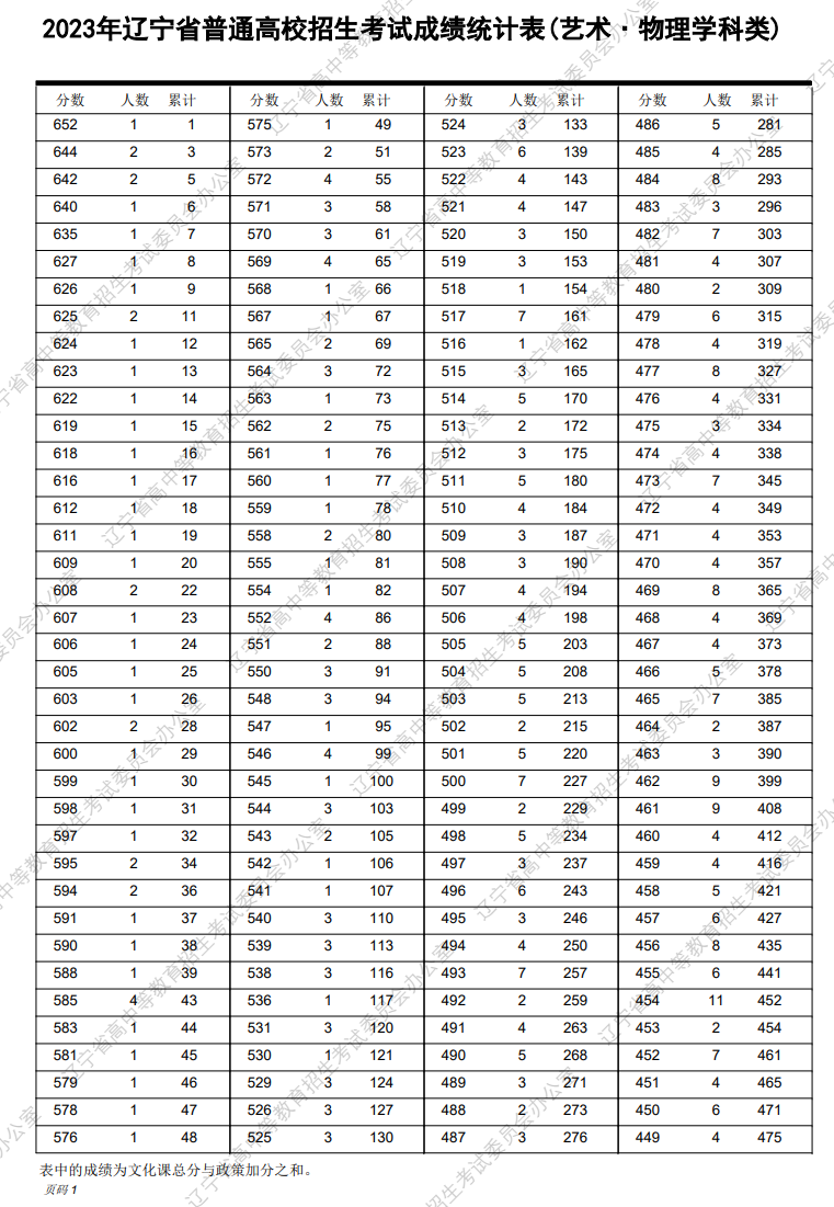 2025辽宁美术高考一分一段表(含2023-2024年) 2025辽宁美术高考一分一段表(含2023-2024年)