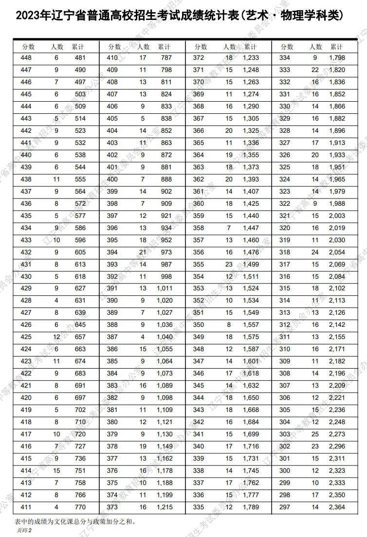 2025辽宁美术高考一分一段表(含2023-2024年) 2025辽宁美术高考一分一段表(含2023-2024年)
