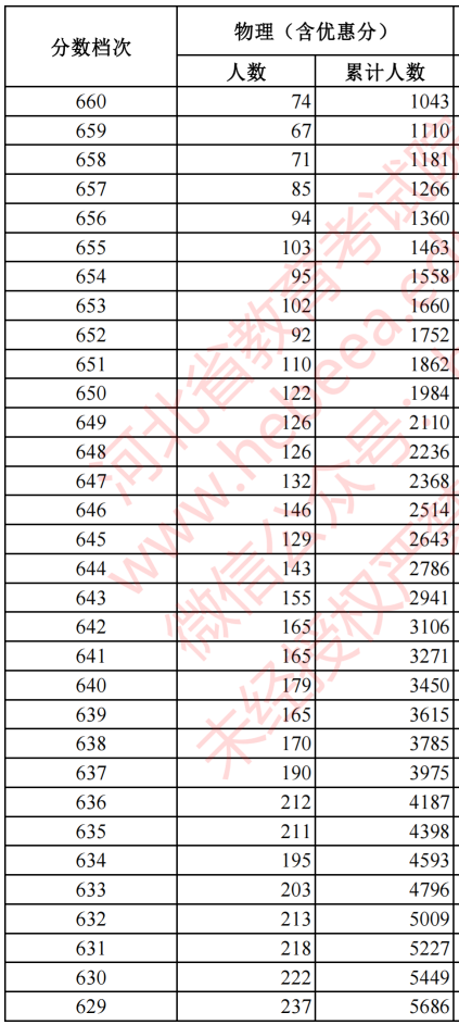 2023河北高考一分一段表（物理类）