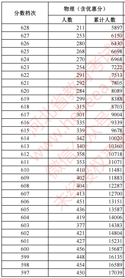 2023河北高考一分一段表（物理类）