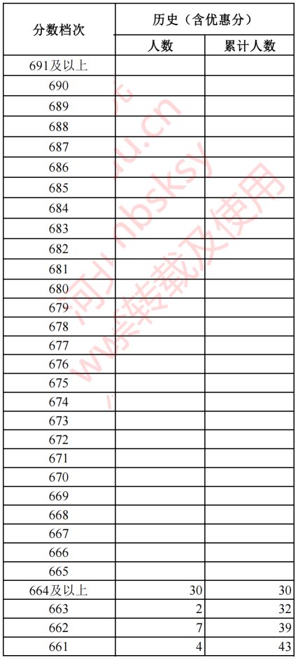 2023河北高考一分一段表(历史类) 2023河北高考一分一段表(历史类)
