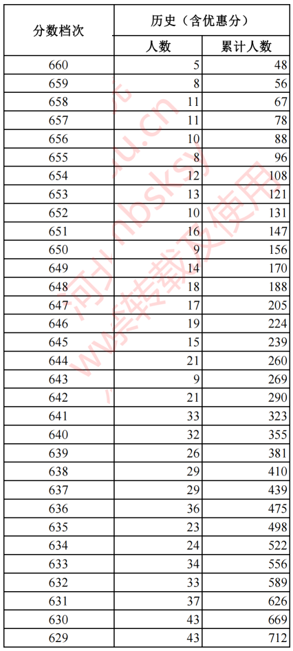 2023河北高考一分一段表(历史类) 2023河北高考一分一段表(历史类)