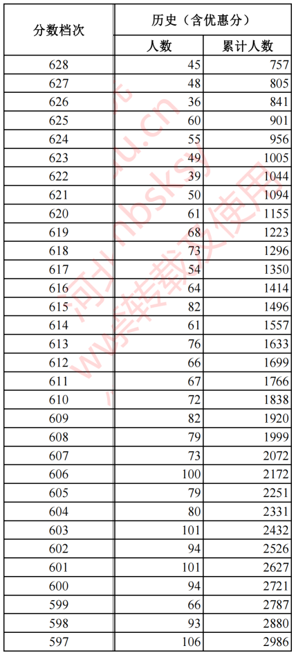 2023河北高考一分一段表(历史类) 2023河北高考一分一段表(历史类)