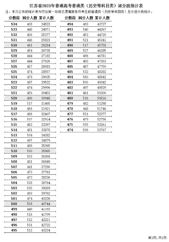 2023江苏高考一分一段表(历史) 2023江苏高考一分一段表(历史)