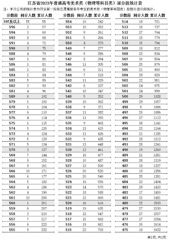 2025江苏美术高考一分一段表(含2023-2024历年) 2025江苏美术高考一分一段表(含2023-2024历年)