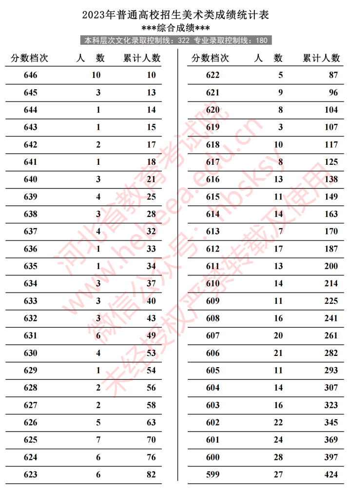2025河北美术高考一分一段表(含2023-2024历年) 2025河北美术高考一分一段表(含2023-2024历年)