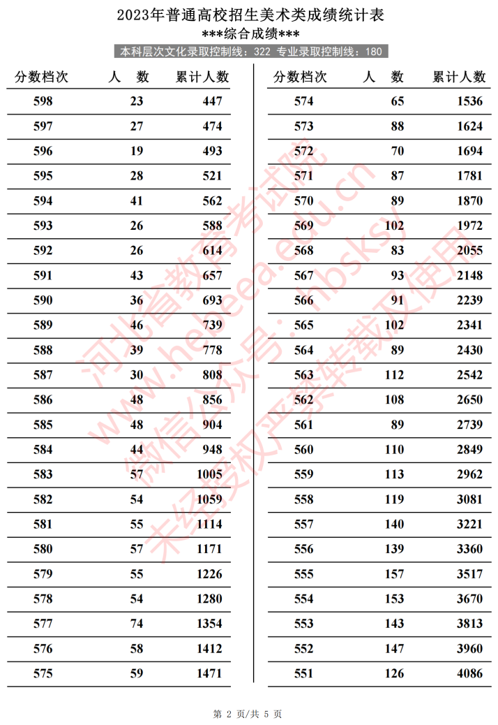 2025河北美术高考一分一段表(含2023-2024历年) 2025河北美术高考一分一段表(含2023-2024历年)