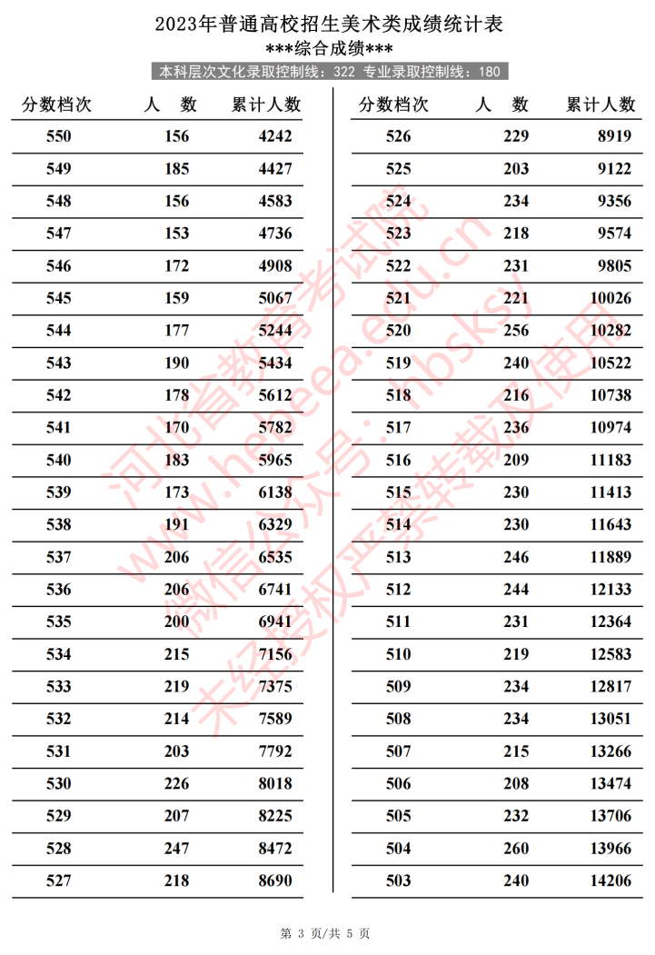 2025河北美术高考一分一段表(含2023-2024历年) 2025河北美术高考一分一段表(含2023-2024历年)