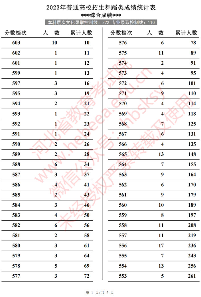 2024河北舞蹈高考一分一段表(含2022-2023历年) 2024河北舞蹈高考一分一段表(含2022-2023历年)