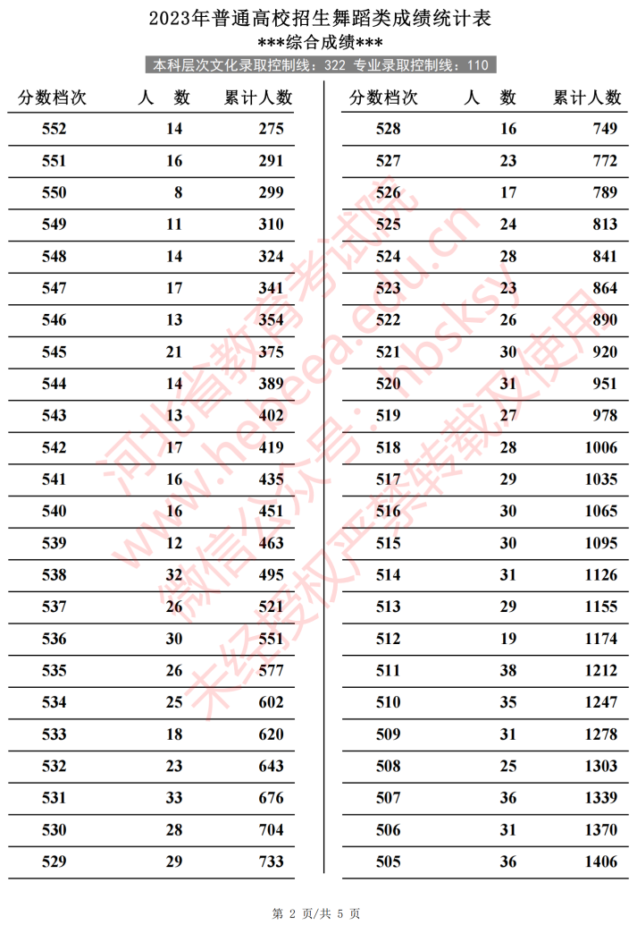 2024河北舞蹈高考一分一段表(含2022-2023历年) 2024河北舞蹈高考一分一段表(含2022-2023历年)