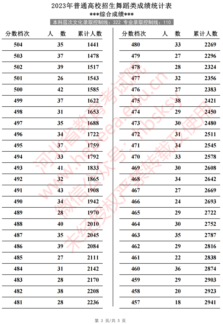 2024河北舞蹈高考一分一段表(含2022-2023历年) 2024河北舞蹈高考一分一段表(含2022-2023历年)