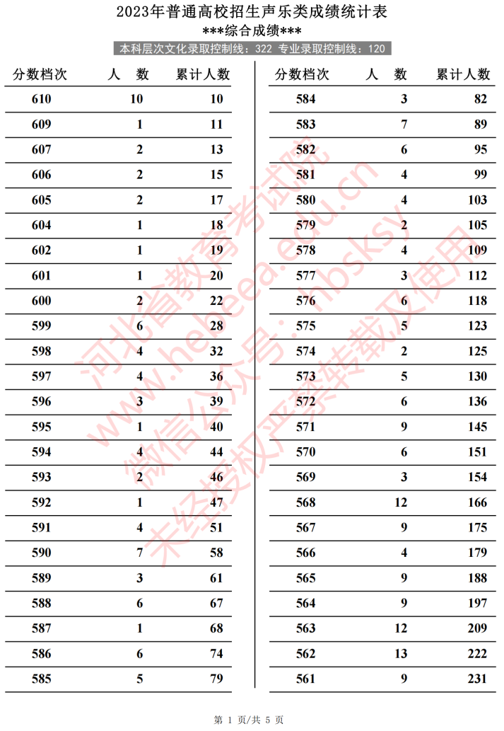 2024河北音乐高考一分一段表(含2022-2023历年) 2024河北音乐高考一分一段表(含2022-2023历年)