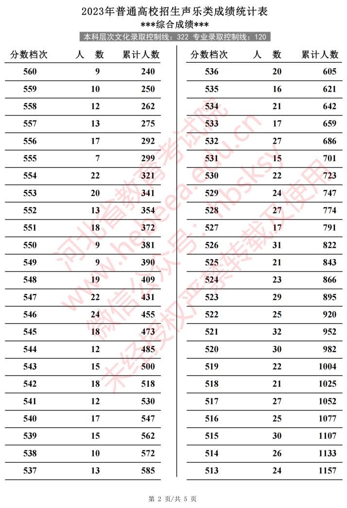 2024河北音乐高考一分一段表(含2022-2023历年) 2024河北音乐高考一分一段表(含2022-2023历年)