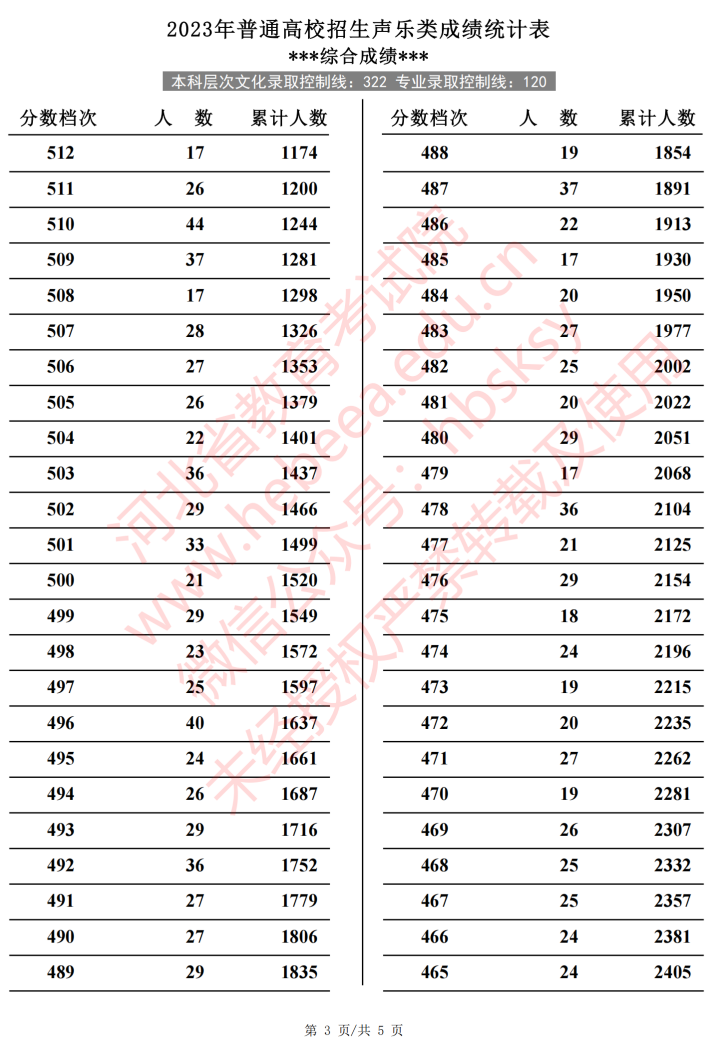 2024河北音乐高考一分一段表(含2022-2023历年) 2024河北音乐高考一分一段表(含2022-2023历年)