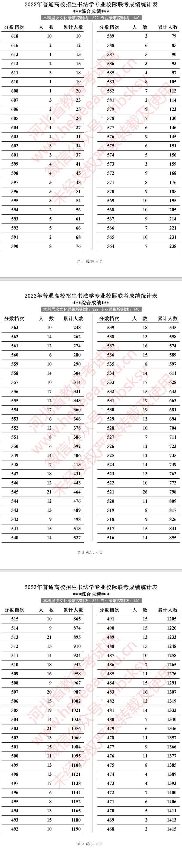 2024河北书法高考一分一段表(含2022-2023历年) 2024河北书法高考一分一段表(含2022-2023历年)