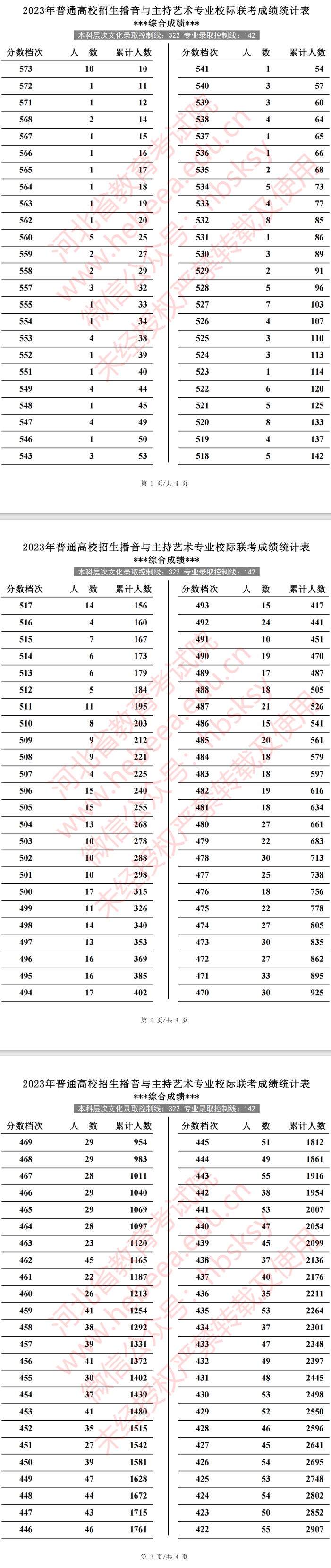 2024河北播音与主持高考一分一段表(含2022-2023历年) 2024河北播音与主持高考一分一段表(含2022-2023历年)