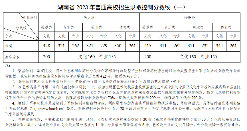 2023年湖南高考分数线一览表（本科、专科、特殊类型）