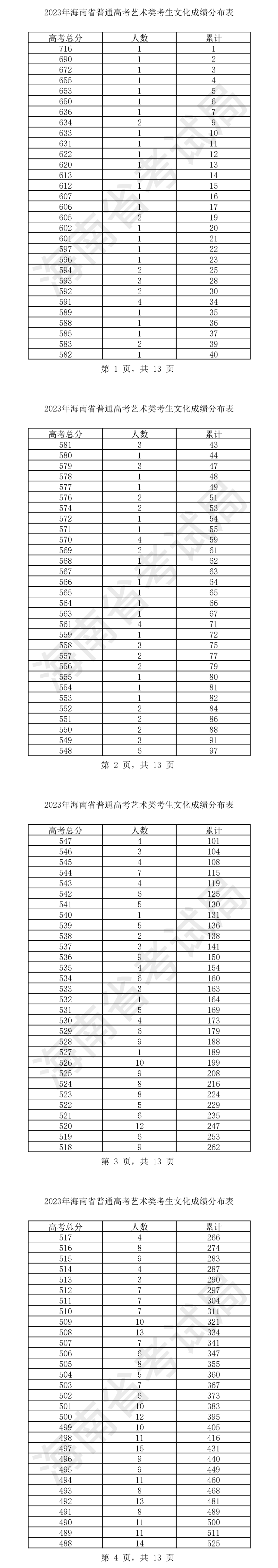 2023海南艺术高考一分一段表