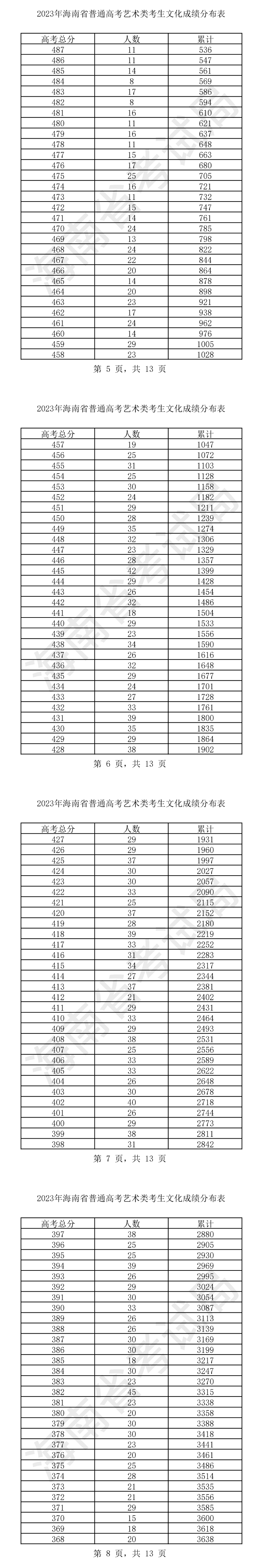 2023海南艺术高考一分一段表