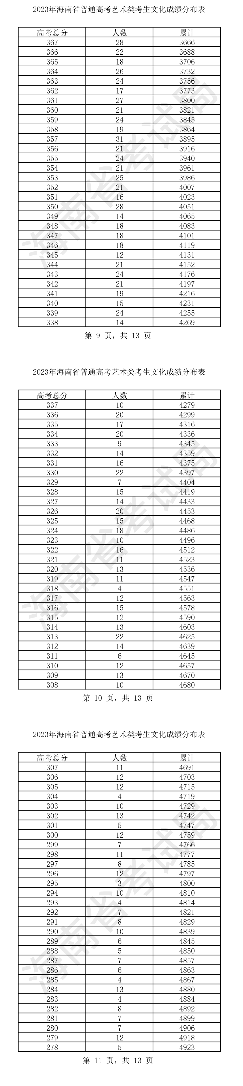 2023海南艺术高考一分一段表