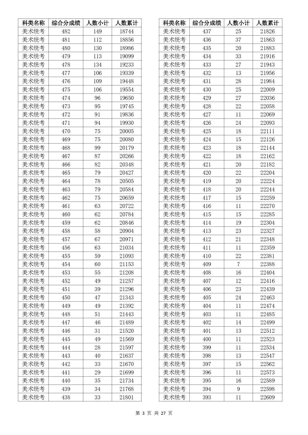 2025浙江美术高考一分一段表(含2023-2024年) 2025浙江美术高考一分一段表(含2023-2024年)