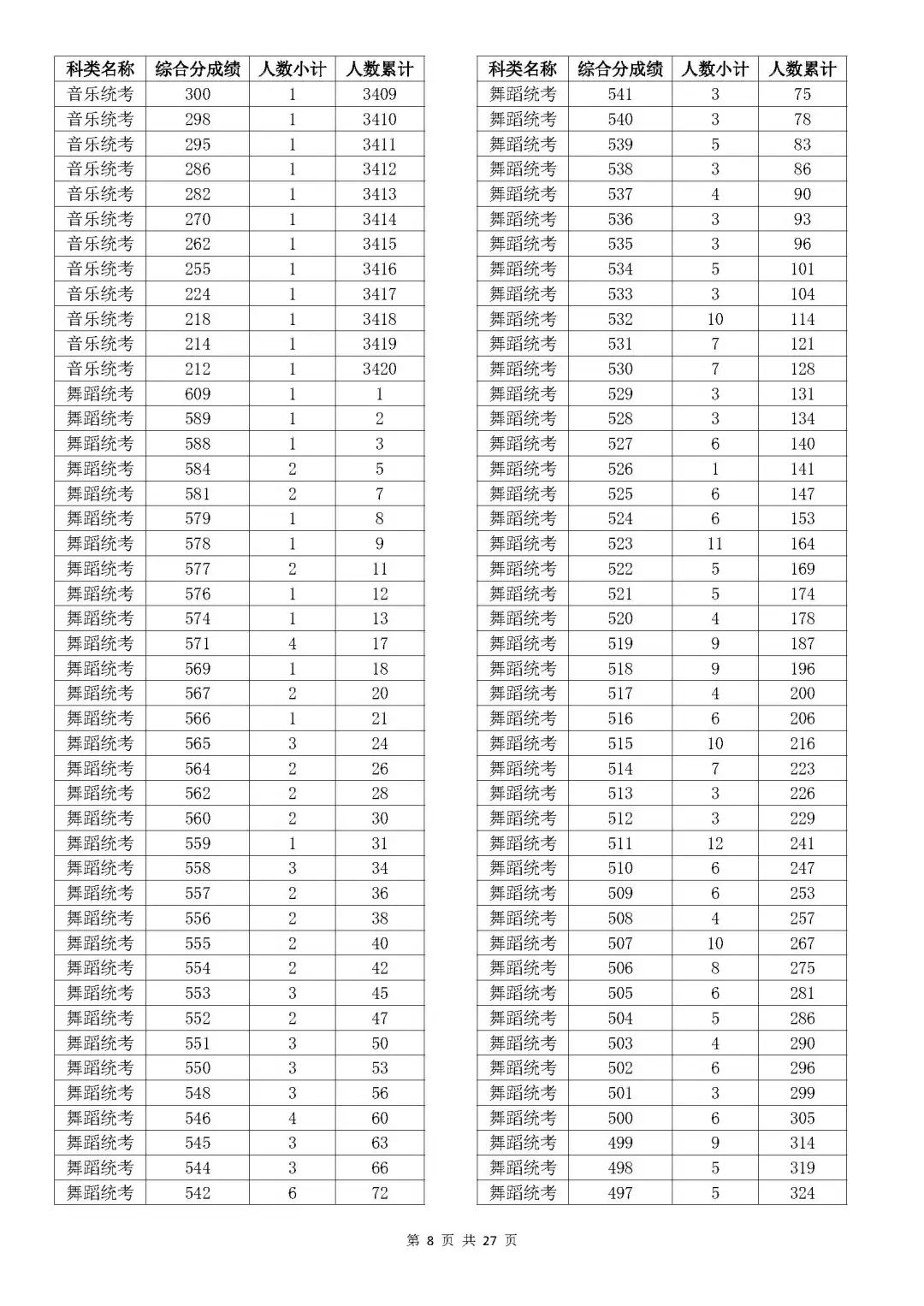 2024浙江舞蹈高考一分一段表(含2022-2023年) 2024浙江舞蹈高考一分一段表(含2022-2023年)