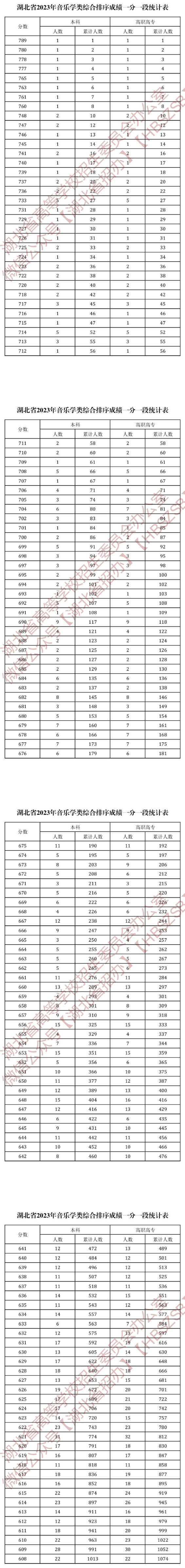 2024湖北音乐高考一分一段表（含2022-2023年）
