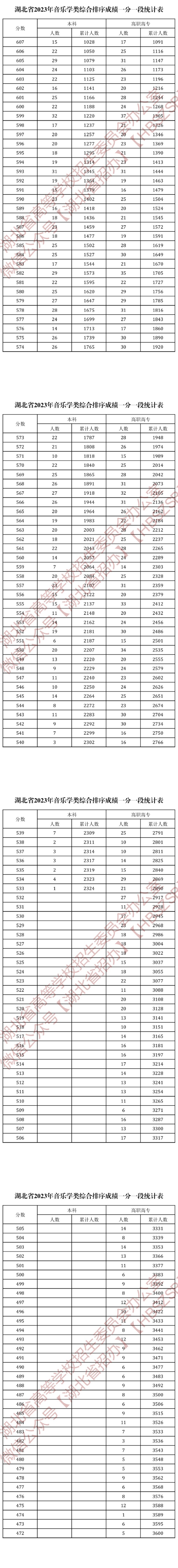 2024湖北音乐高考一分一段表（含2022-2023年）