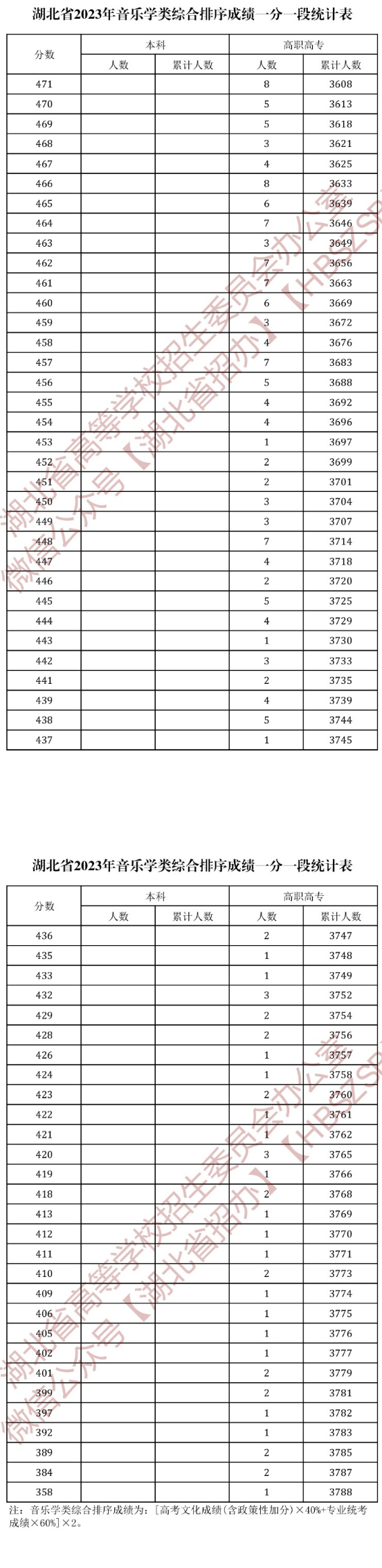 2024湖北音乐高考一分一段表（含2022-2023年）