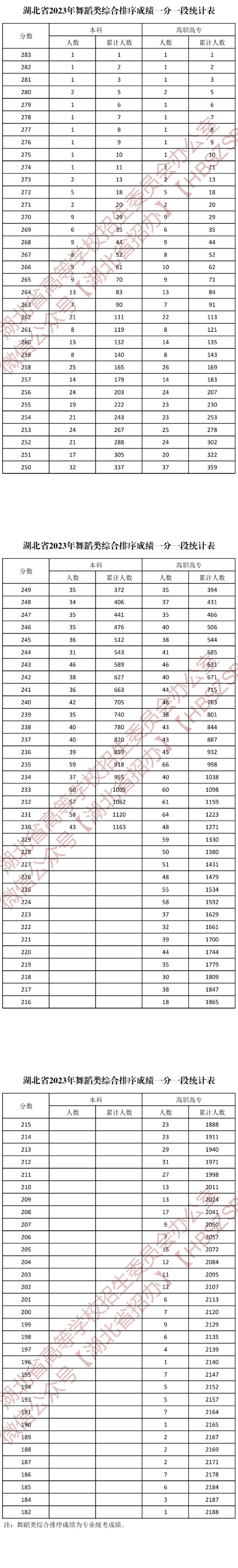 2024湖北舞蹈高考一分一段表（含2022-2023年）