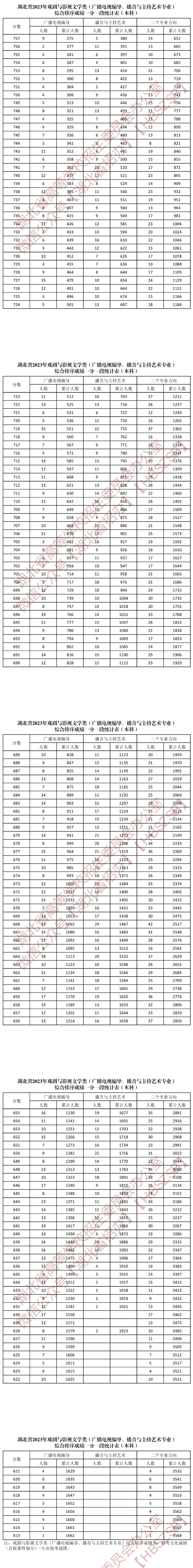 2024湖北播音与主持高考一分一段表（含2022-2023年）