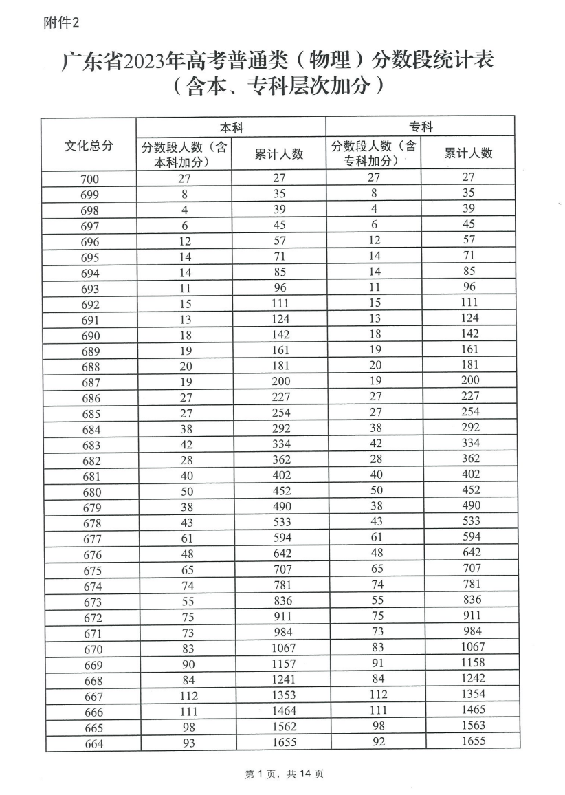 2023广东高考一分一段表(物理) 2023广东高考一分一段表(物理)