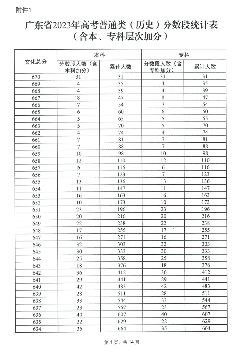 2023广东高考一分一段表(历史) 2023广东高考一分一段表(历史)