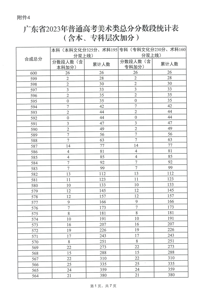 2025广东美术高考一分一段表（含2023-2024历年）