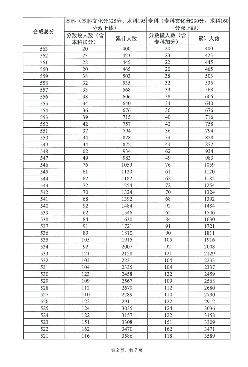 2025广东美术高考一分一段表（含2023-2024历年）