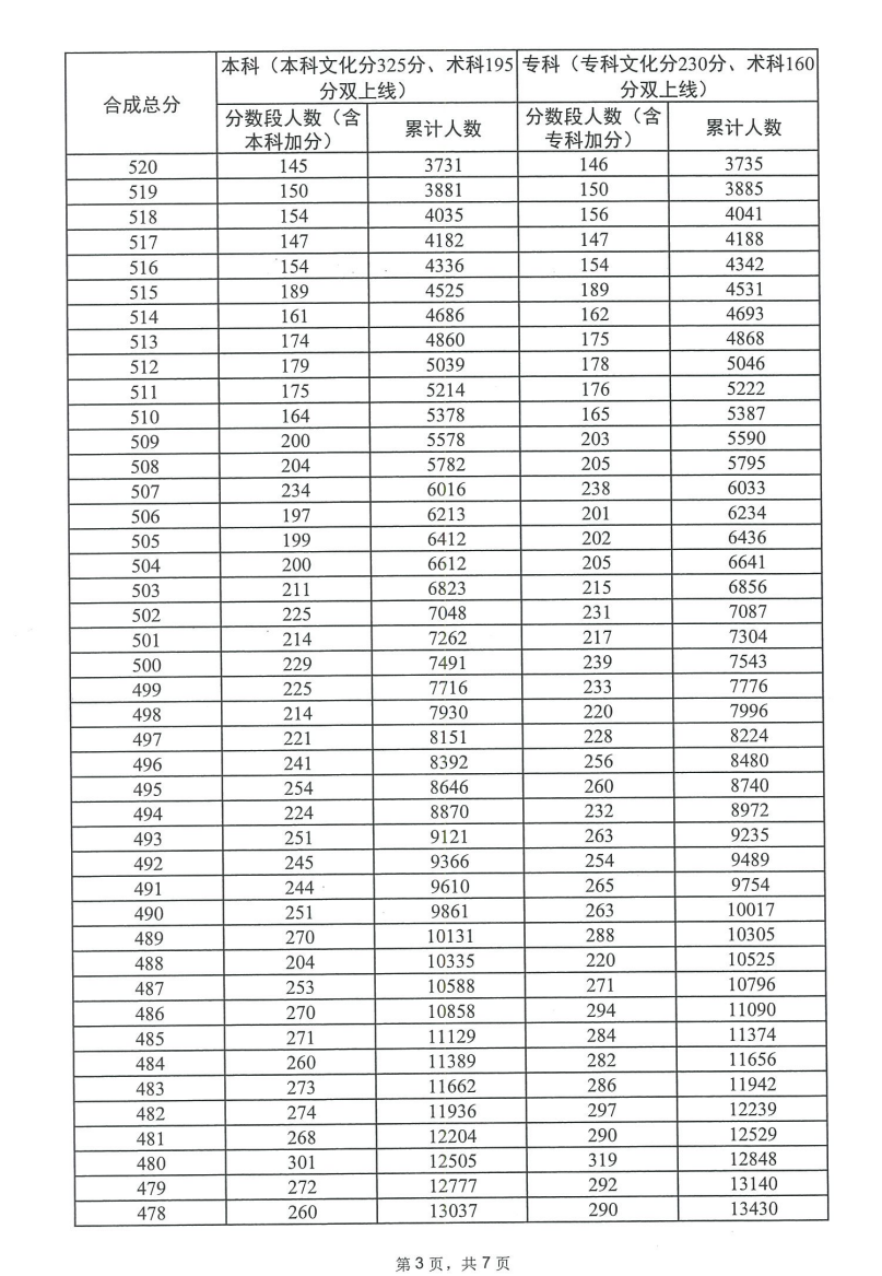 2025广东美术高考一分一段表（含2023-2024历年）