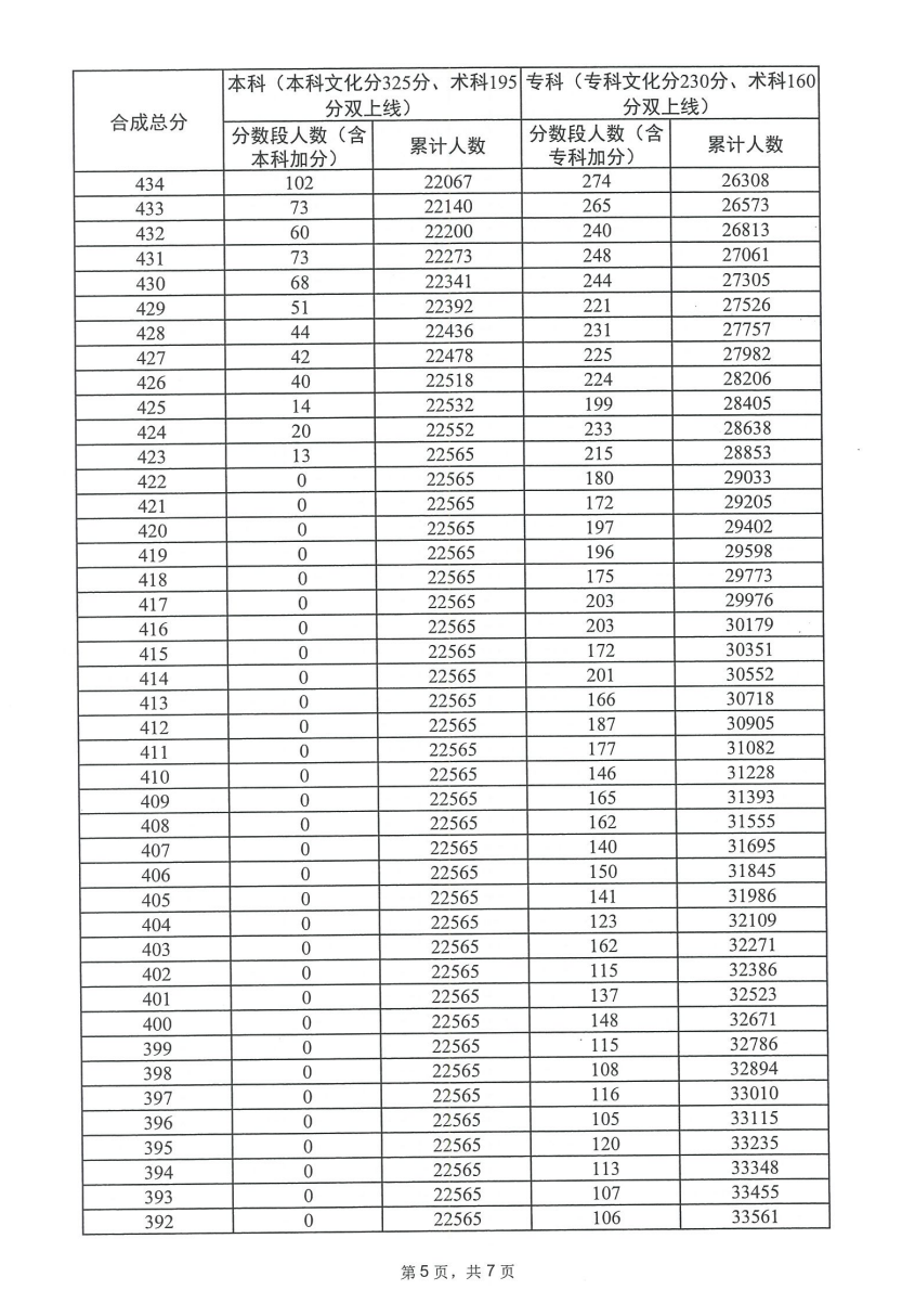 2025广东美术高考一分一段表（含2023-2024历年）