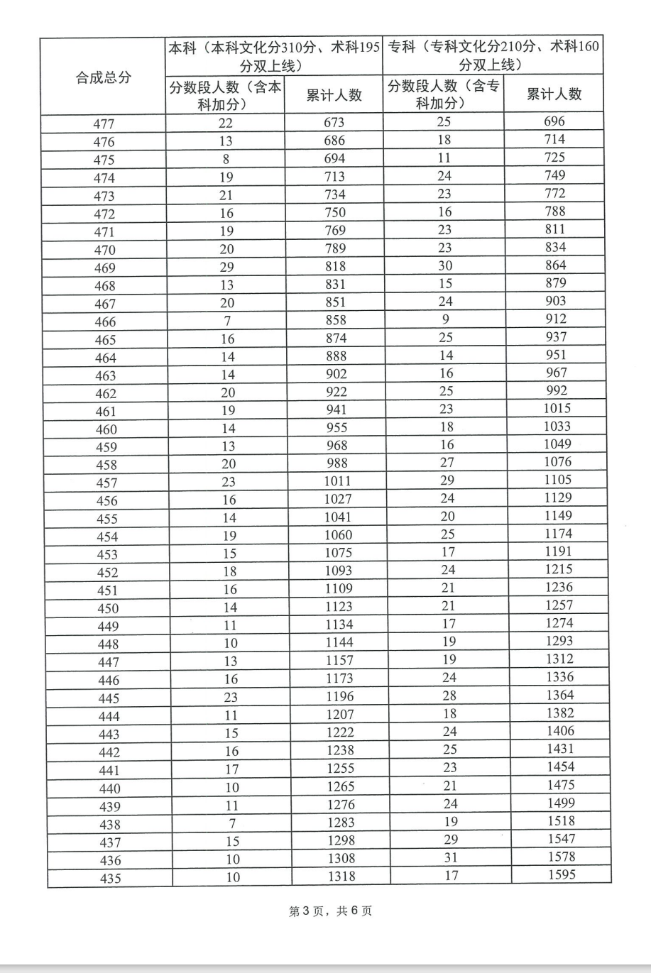 2024广东舞蹈高考一分一段表（含2022-2023历年）